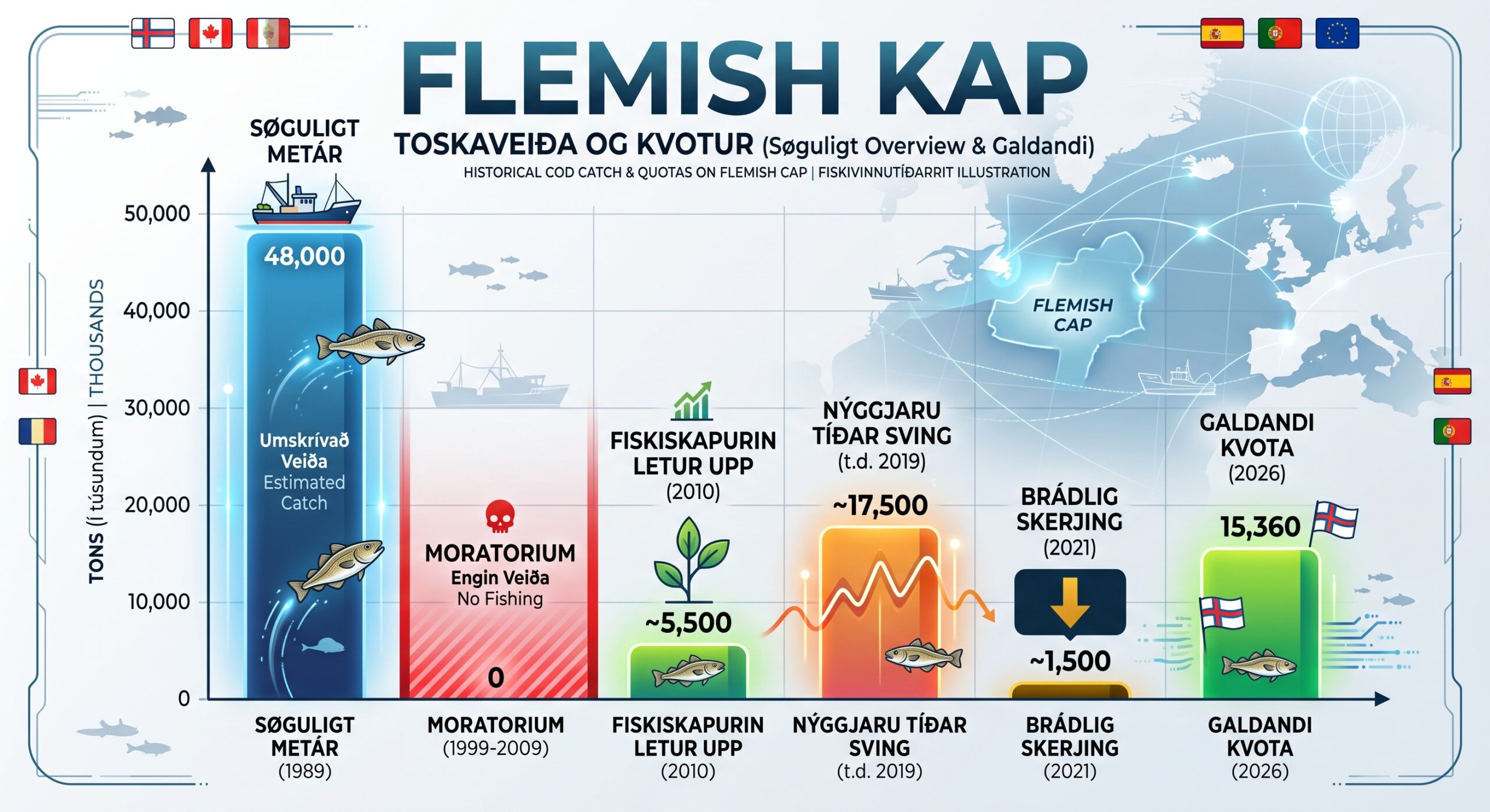 Varligur fiskivinnupolitikkur á Flemish Cap kostar túsundtals tons hvør ár: Toskurin rotnar heldur á havbotninu, enn burardygg veiða verður sett í verk. Hetta skriva Óli M. Lassen reiðari